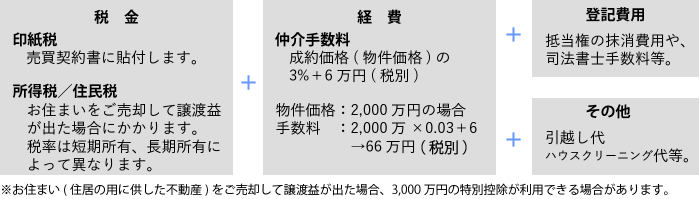 不動産を売却する時にかかる費用の図