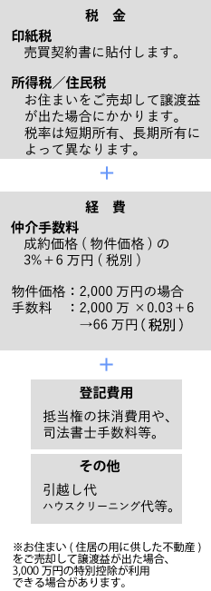 不動産を売却する時にかかる費用の図